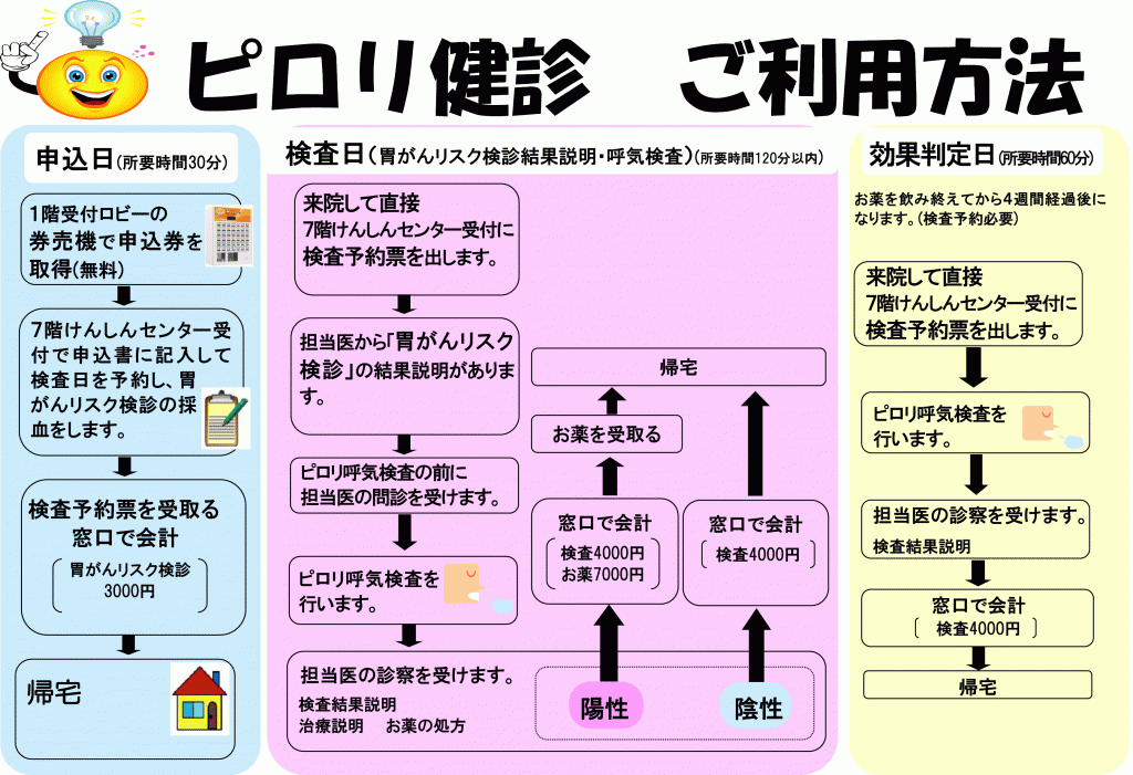 ABCピロリ健診新病院ご利用方法