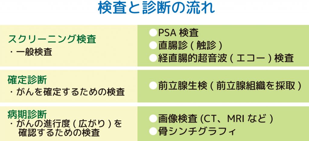 ラジウム 223 が前立腺がんに使用されるのはいつですか?