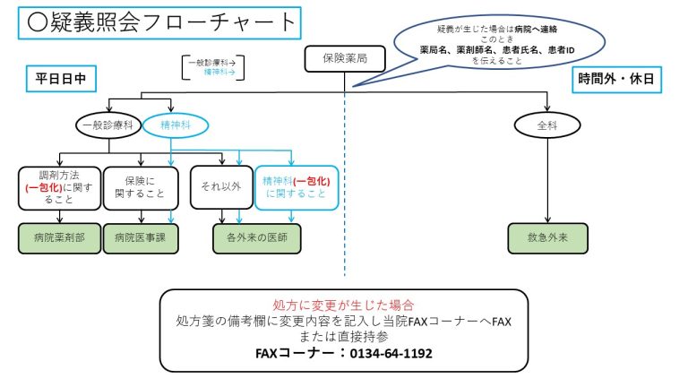 疑義照会について | 小樽市立病院